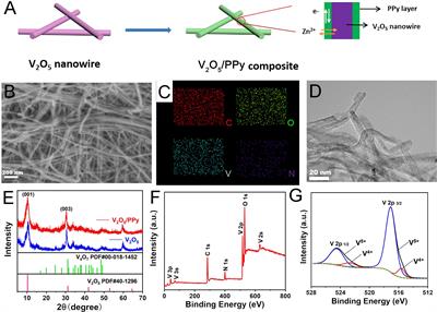 Polypyrrole Wrapped V2O5 Nanowires Composite for Advanced Aqueous Zinc-Ion Batteries